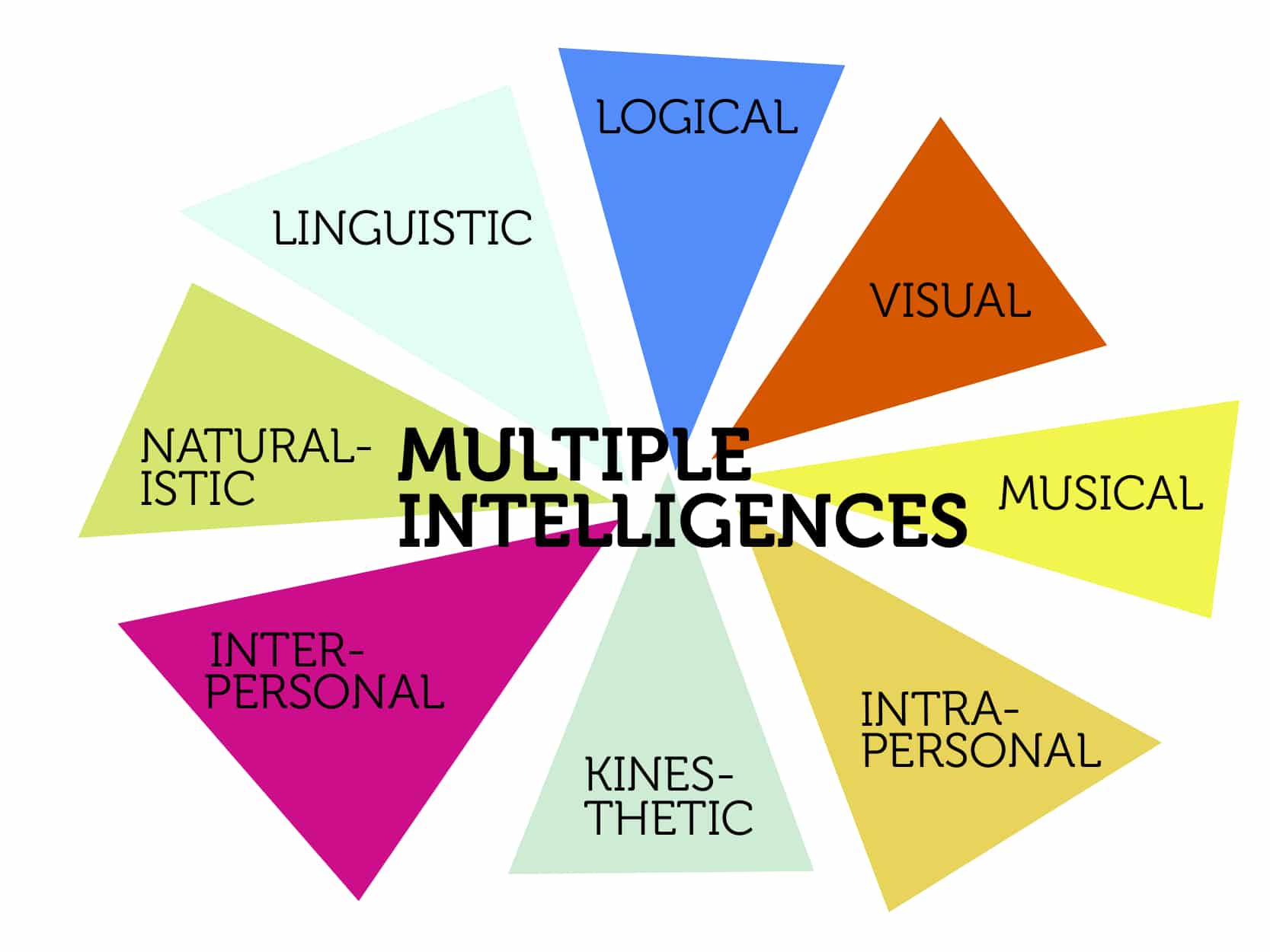 Gardner's Multiple Intelligence Theory
